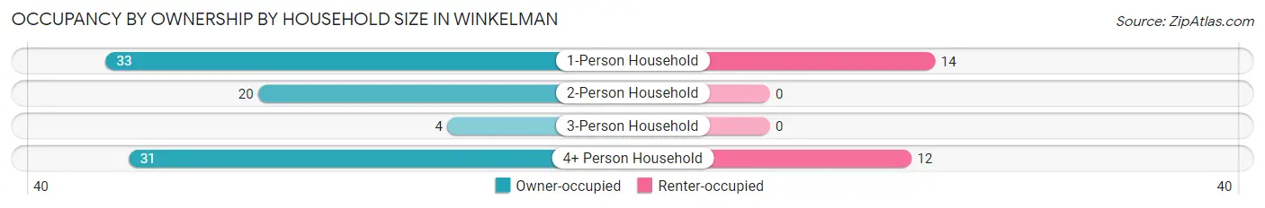 Occupancy by Ownership by Household Size in Winkelman