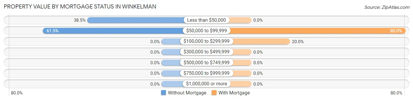Property Value by Mortgage Status in Winkelman
