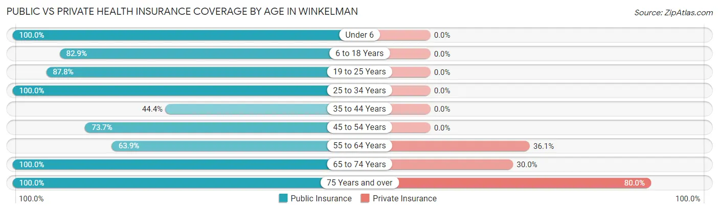 Public vs Private Health Insurance Coverage by Age in Winkelman