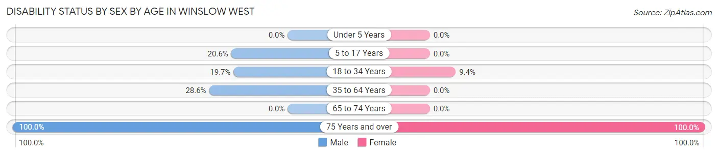 Disability Status by Sex by Age in Winslow West