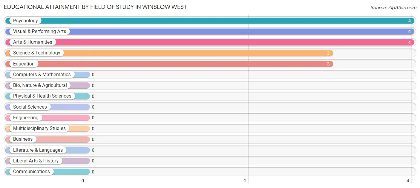 Educational Attainment by Field of Study in Winslow West