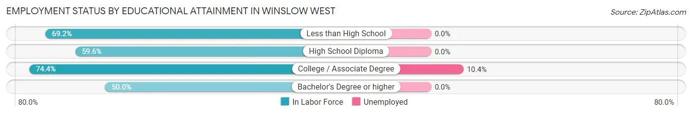 Employment Status by Educational Attainment in Winslow West