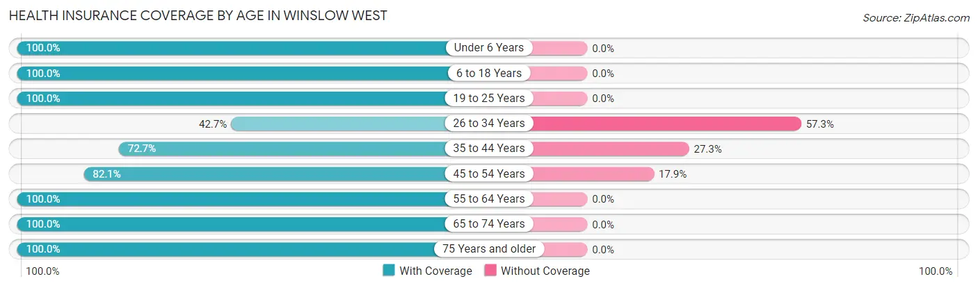 Health Insurance Coverage by Age in Winslow West