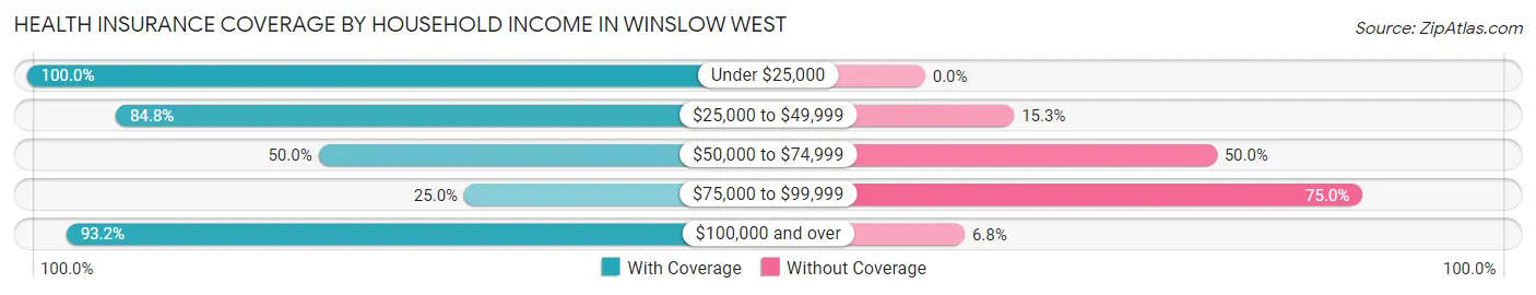 Health Insurance Coverage by Household Income in Winslow West