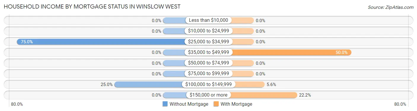 Household Income by Mortgage Status in Winslow West