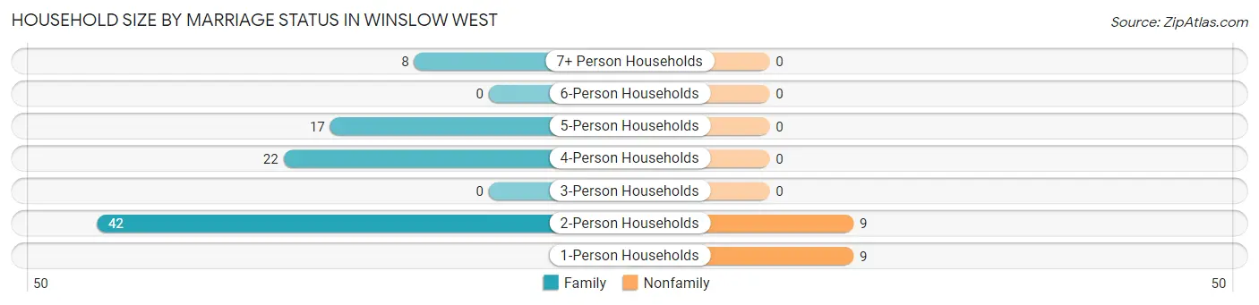 Household Size by Marriage Status in Winslow West