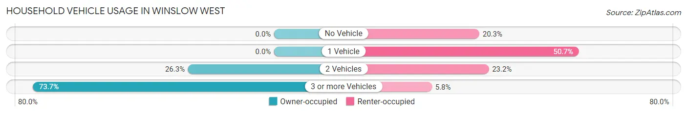 Household Vehicle Usage in Winslow West