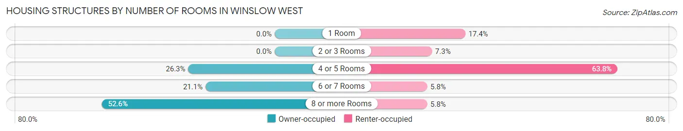 Housing Structures by Number of Rooms in Winslow West