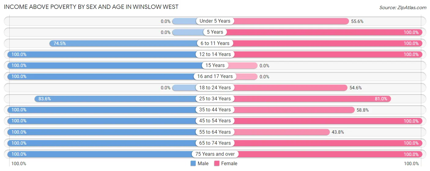 Income Above Poverty by Sex and Age in Winslow West