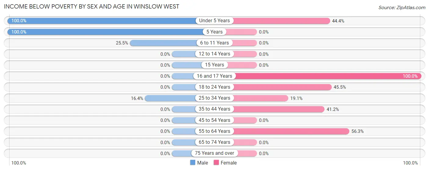 Income Below Poverty by Sex and Age in Winslow West