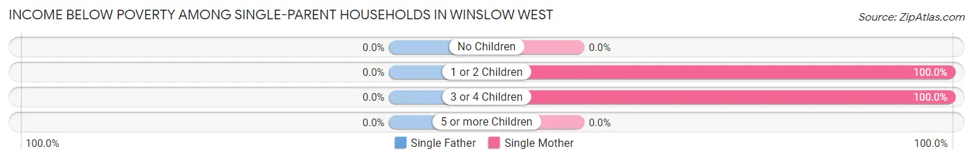 Income Below Poverty Among Single-Parent Households in Winslow West