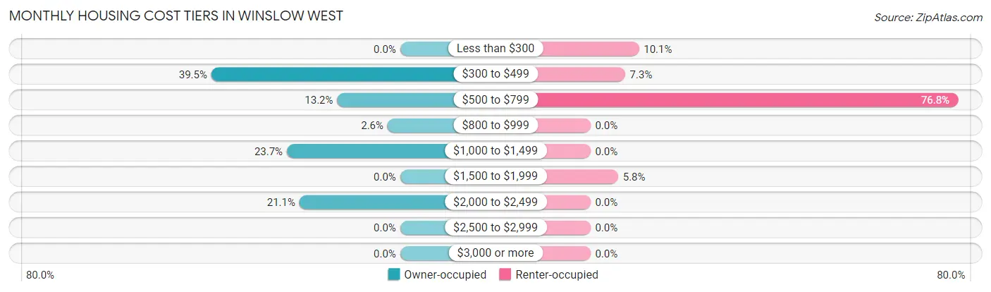 Monthly Housing Cost Tiers in Winslow West
