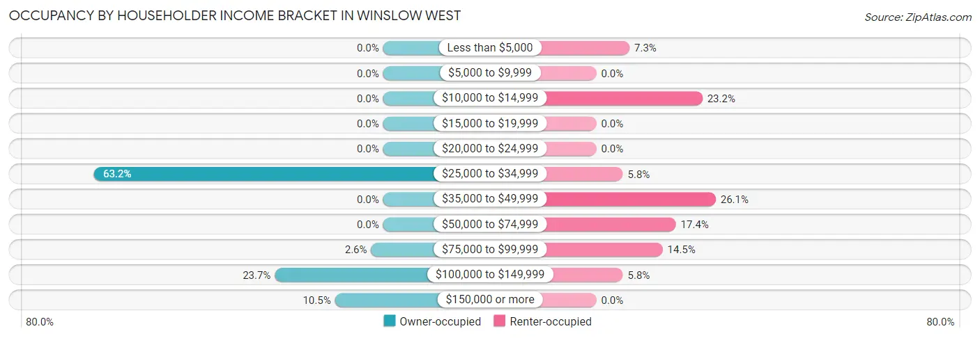 Occupancy by Householder Income Bracket in Winslow West