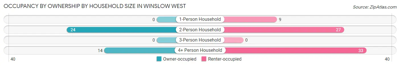 Occupancy by Ownership by Household Size in Winslow West