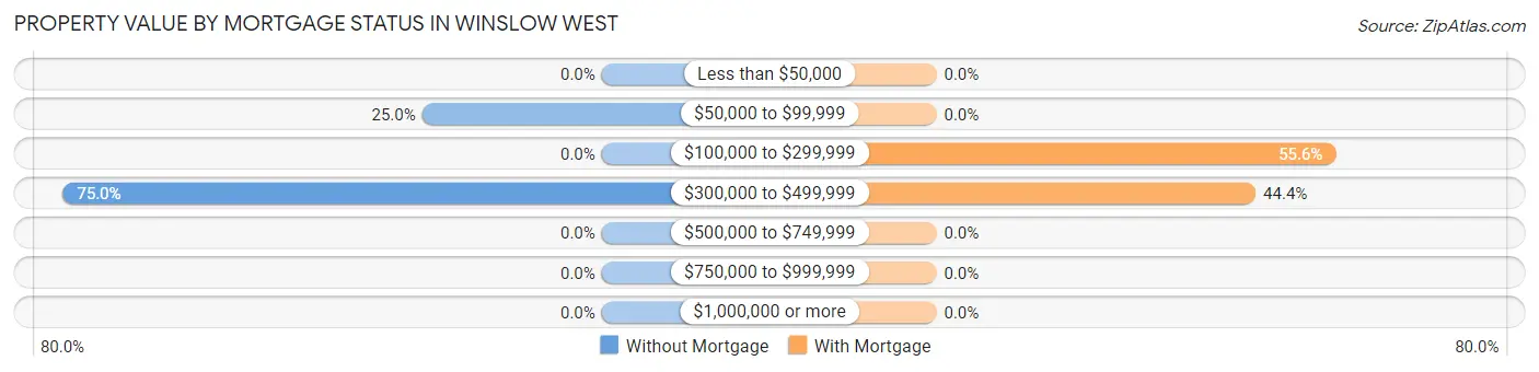 Property Value by Mortgage Status in Winslow West