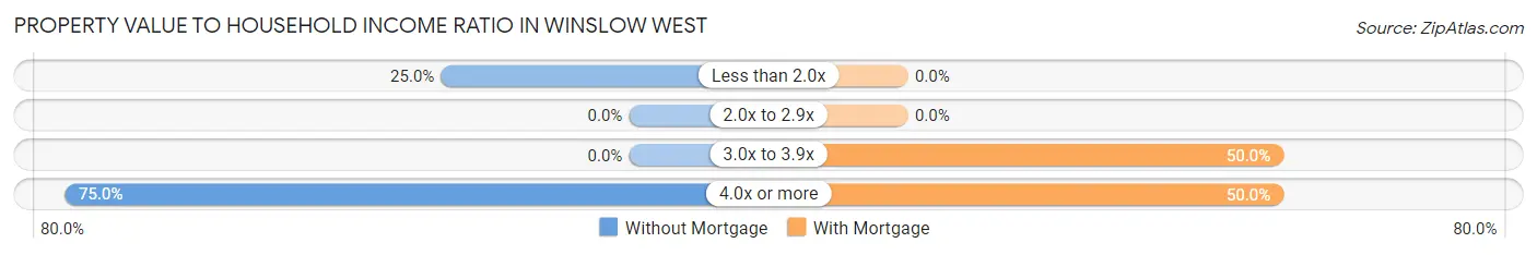 Property Value to Household Income Ratio in Winslow West