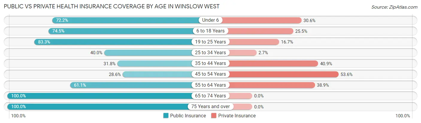 Public vs Private Health Insurance Coverage by Age in Winslow West