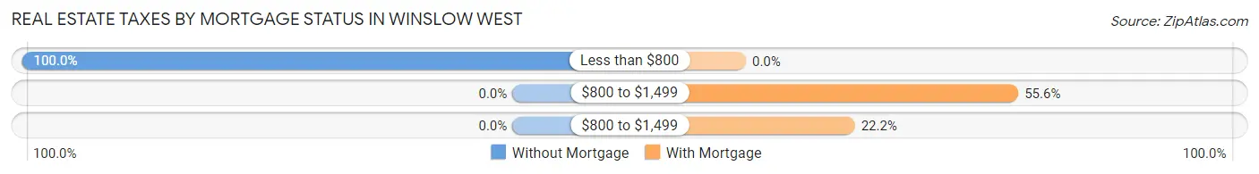 Real Estate Taxes by Mortgage Status in Winslow West
