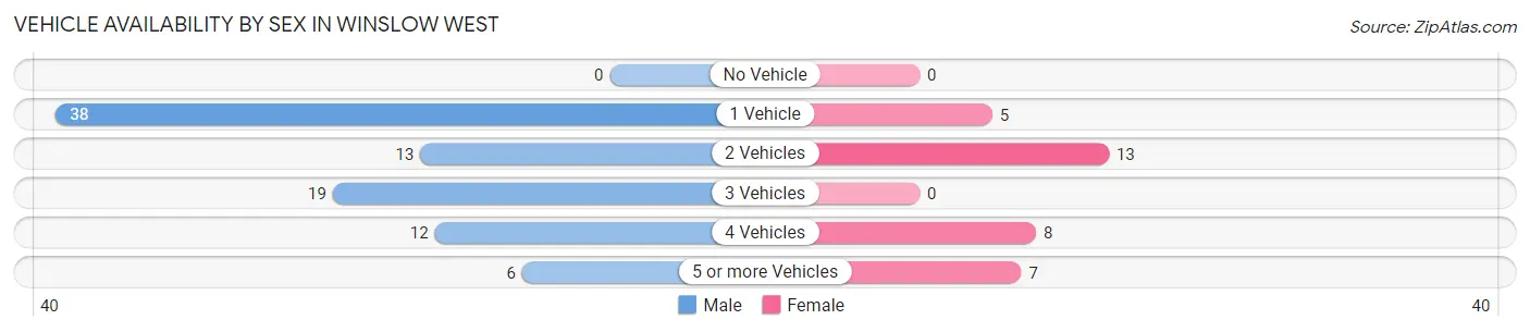 Vehicle Availability by Sex in Winslow West