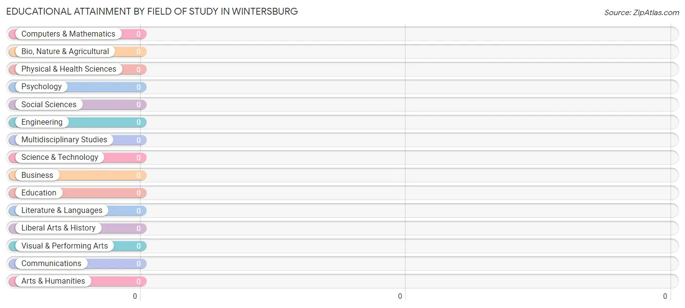 Educational Attainment by Field of Study in Wintersburg