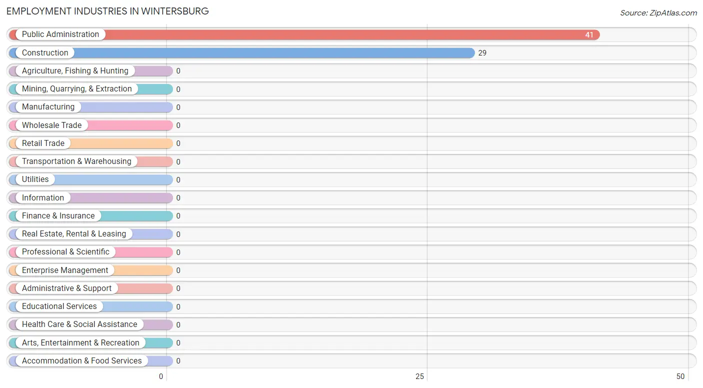 Employment Industries in Wintersburg