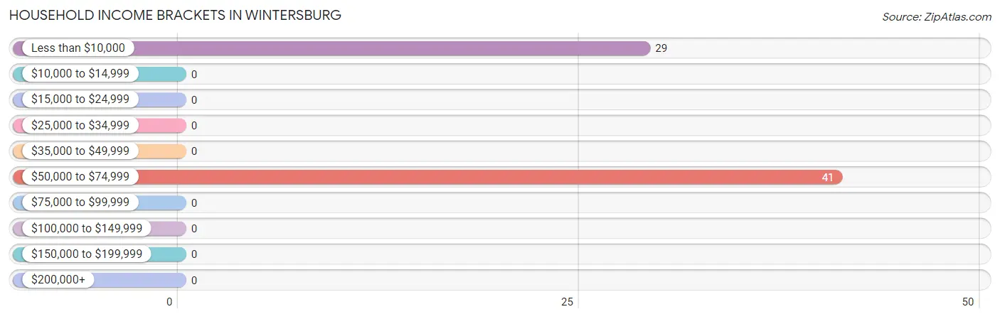 Household Income Brackets in Wintersburg