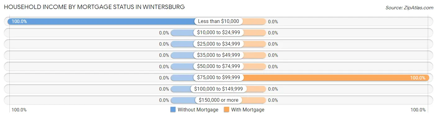 Household Income by Mortgage Status in Wintersburg