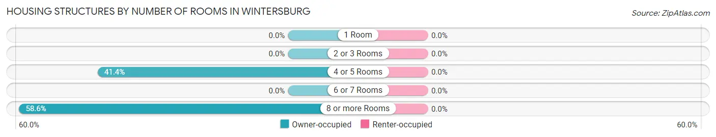 Housing Structures by Number of Rooms in Wintersburg