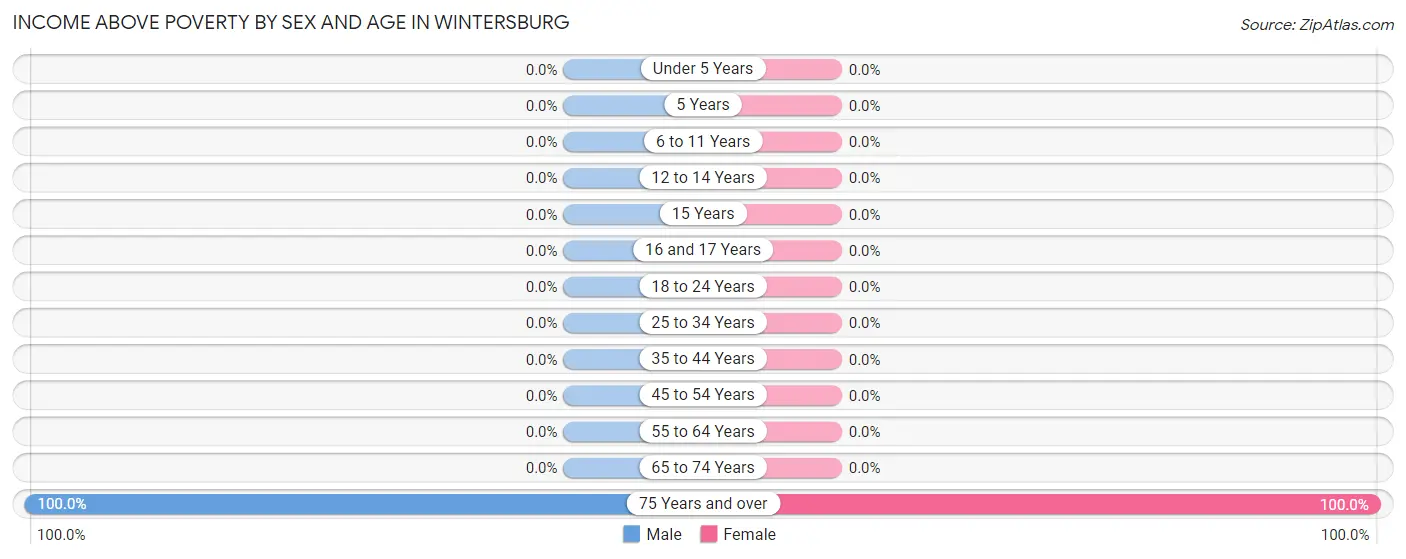 Income Above Poverty by Sex and Age in Wintersburg