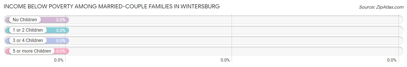 Income Below Poverty Among Married-Couple Families in Wintersburg