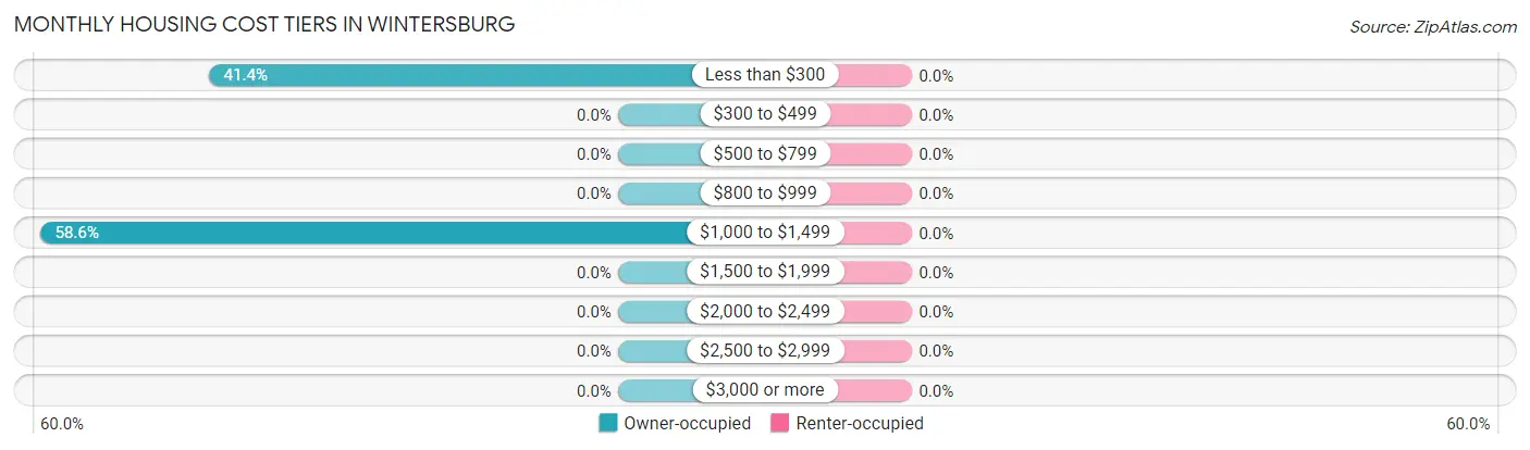 Monthly Housing Cost Tiers in Wintersburg