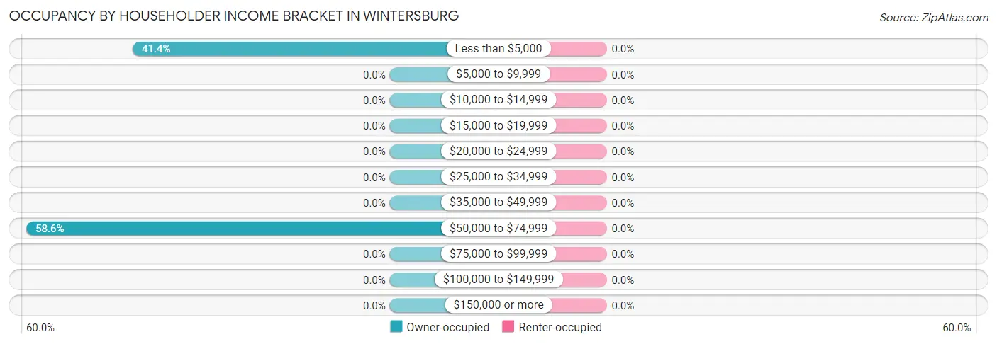 Occupancy by Householder Income Bracket in Wintersburg