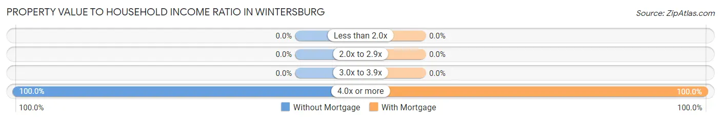 Property Value to Household Income Ratio in Wintersburg