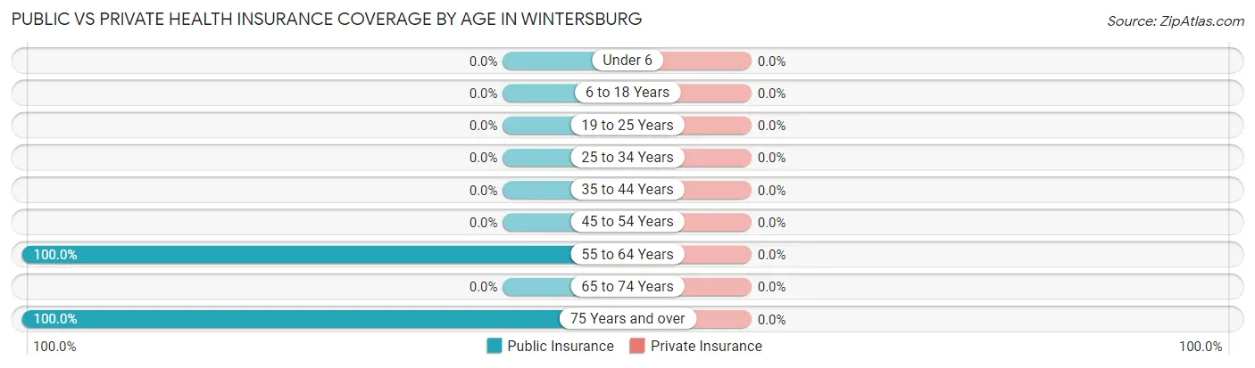 Public vs Private Health Insurance Coverage by Age in Wintersburg