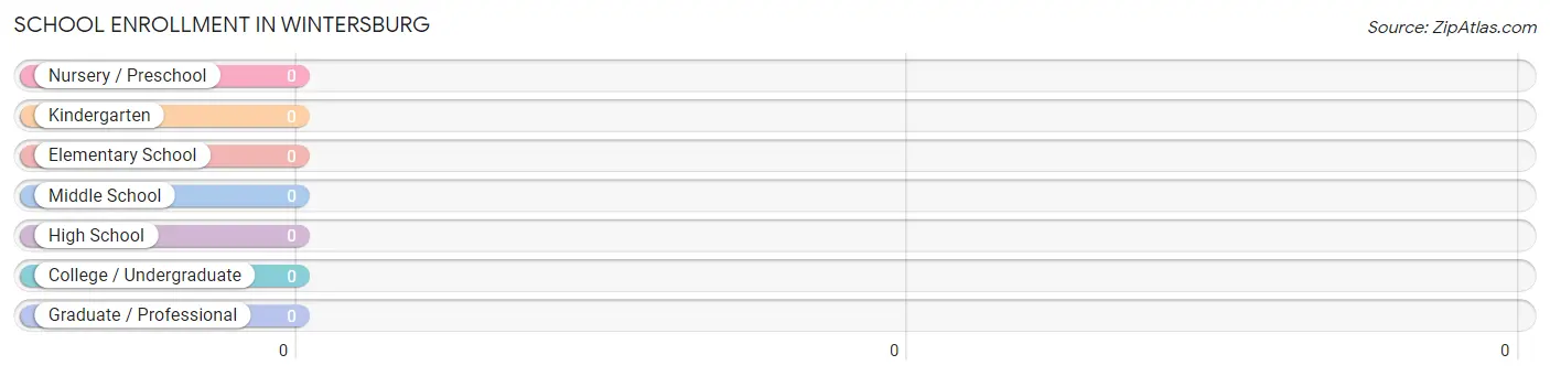 School Enrollment in Wintersburg