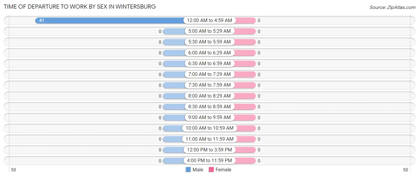 Time of Departure to Work by Sex in Wintersburg