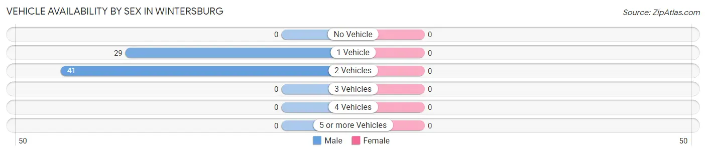 Vehicle Availability by Sex in Wintersburg