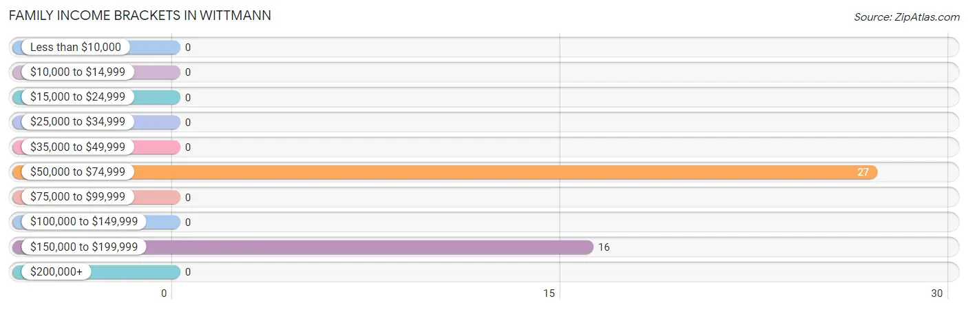 Family Income Brackets in Wittmann