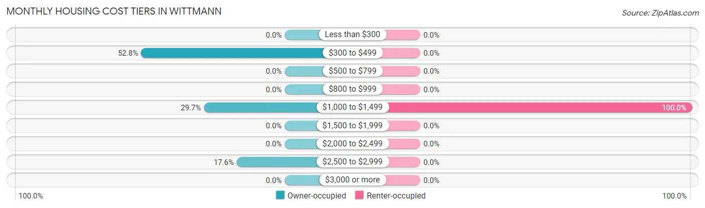 Monthly Housing Cost Tiers in Wittmann