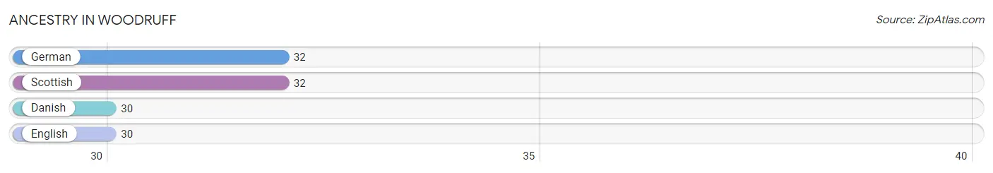 Ancestry in Woodruff
