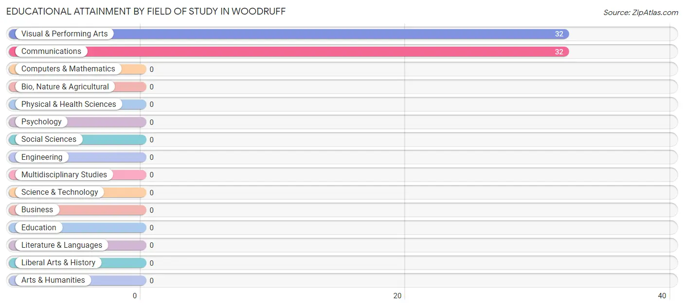 Educational Attainment by Field of Study in Woodruff