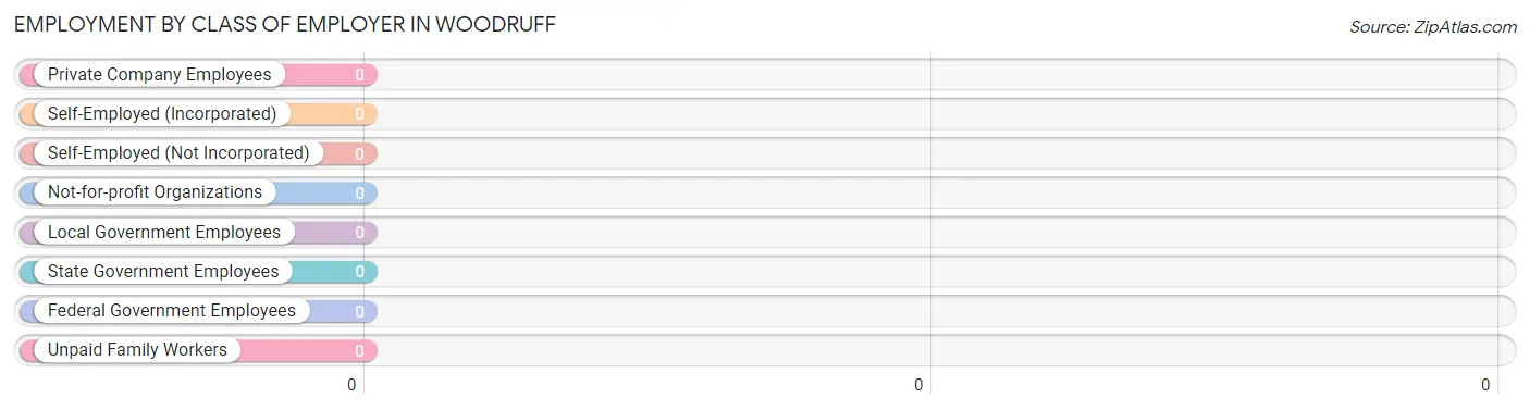 Employment by Class of Employer in Woodruff