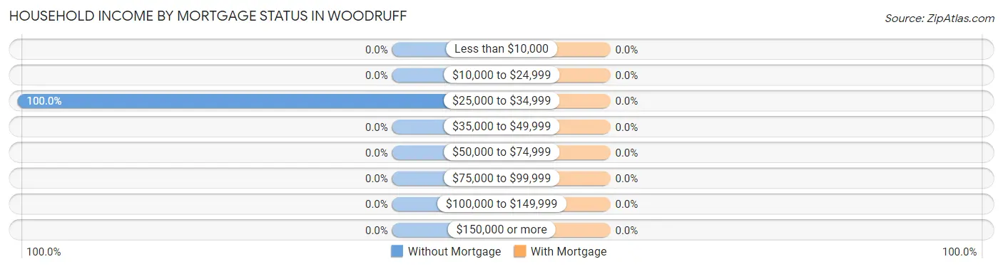 Household Income by Mortgage Status in Woodruff