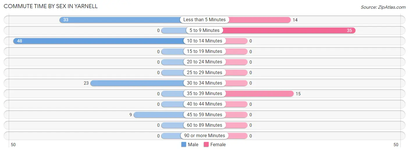 Commute Time by Sex in Yarnell