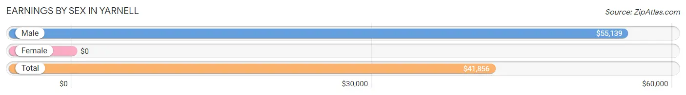 Earnings by Sex in Yarnell