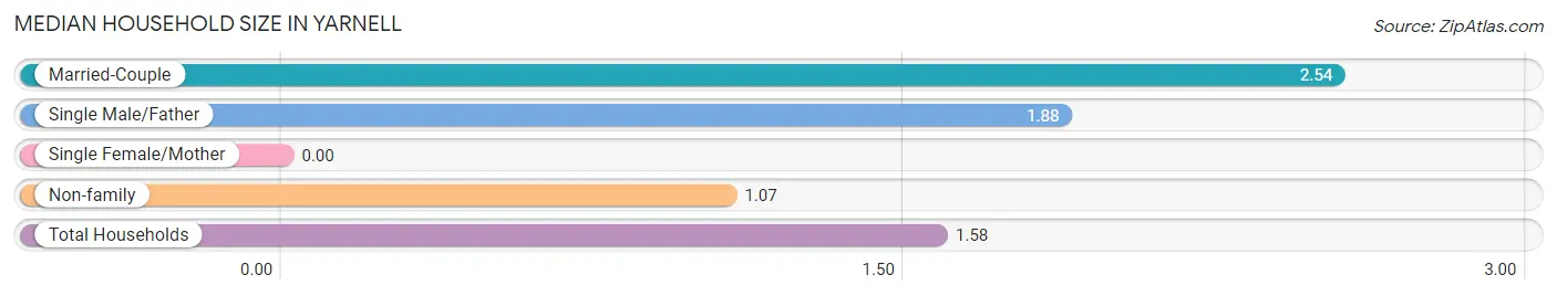 Median Household Size in Yarnell