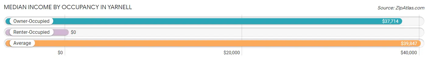 Median Income by Occupancy in Yarnell