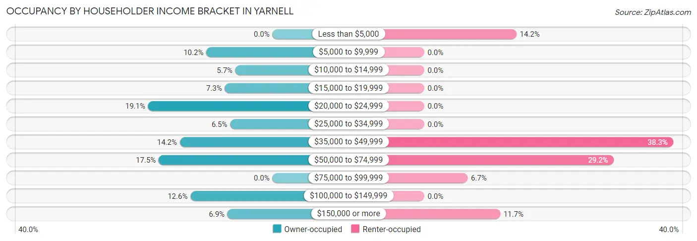 Occupancy by Householder Income Bracket in Yarnell
