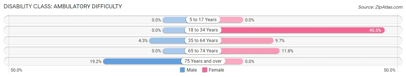 Disability in York: <span>Ambulatory Difficulty</span>