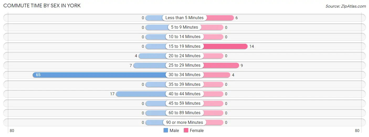 Commute Time by Sex in York